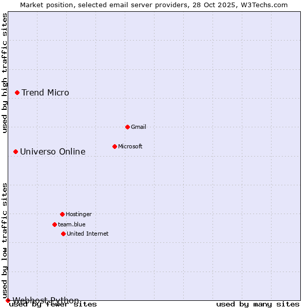 Market position of Trend Micro vs. Universo Online vs. Webhost Python