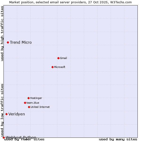 Market position of Trend Micro vs. Veridyen vs. Webhost Python