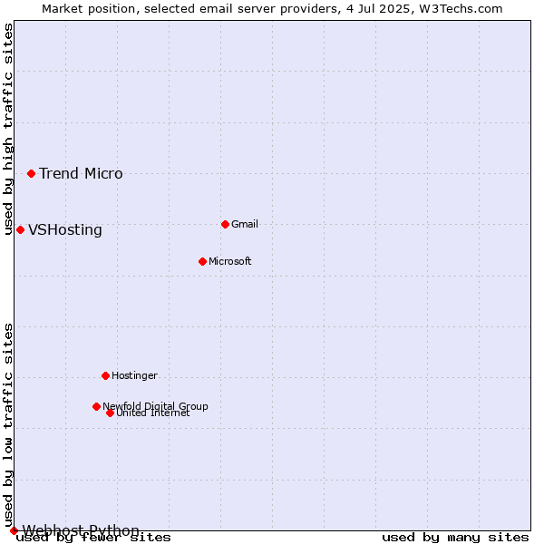 Market position of Trend Micro vs. VSHosting vs. Webhost Python