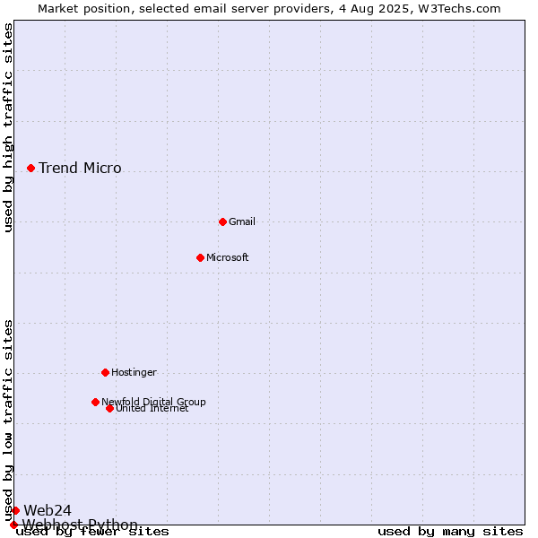 Market position of Trend Micro vs. Web24 vs. Webhost Python