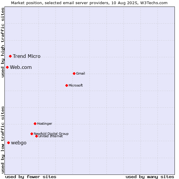 Market position of Trend Micro vs. webgo vs. Web.com