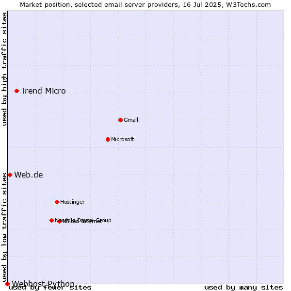 Market position of Trend Micro vs. Web.de vs. Webhost Python