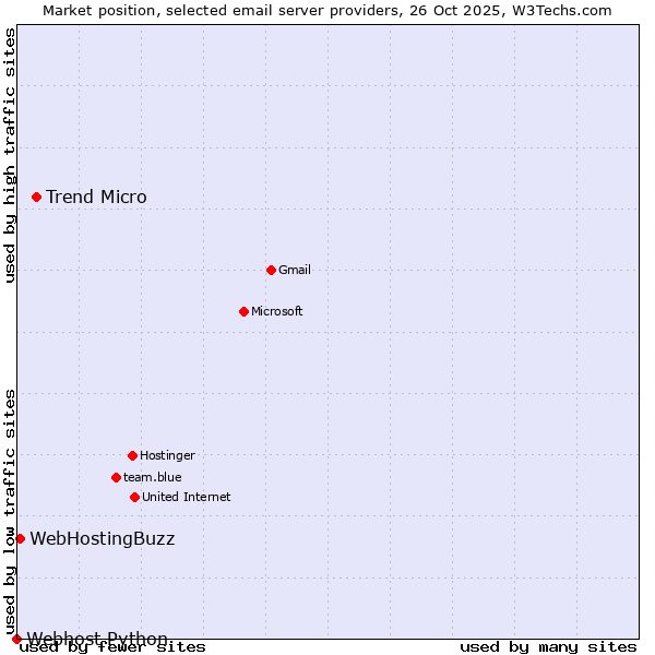 Market position of Trend Micro vs. WebHostingBuzz vs. Webhost Python