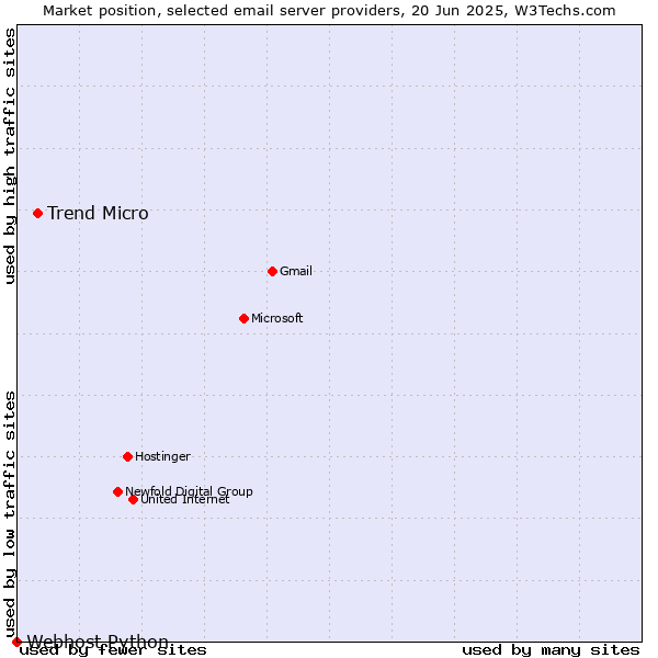 Market position of Trend Micro vs. Webhost Python