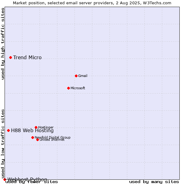 Market position of Trend Micro vs. H88 Web Hosting vs. Webhost Python