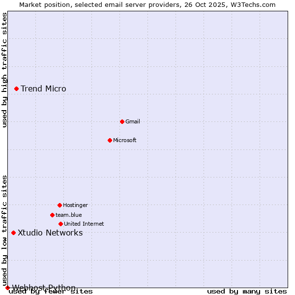 Market position of Trend Micro vs. Xtudio Networks vs. Webhost Python
