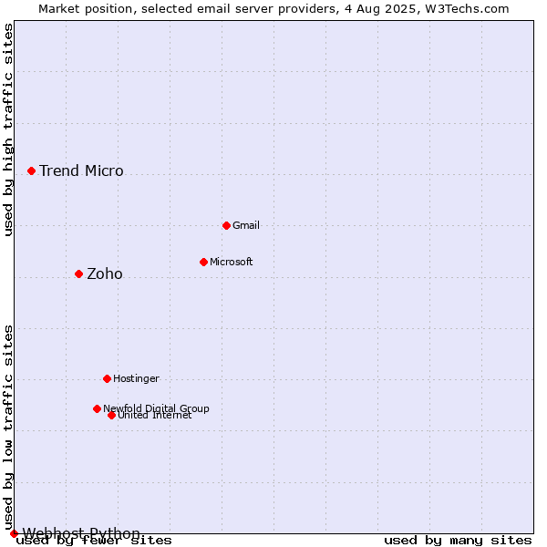 Market position of Zoho vs. Trend Micro vs. Webhost Python