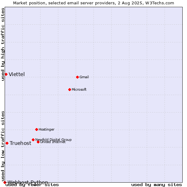 Market position of Truehost vs. Viettel vs. Webhost Python