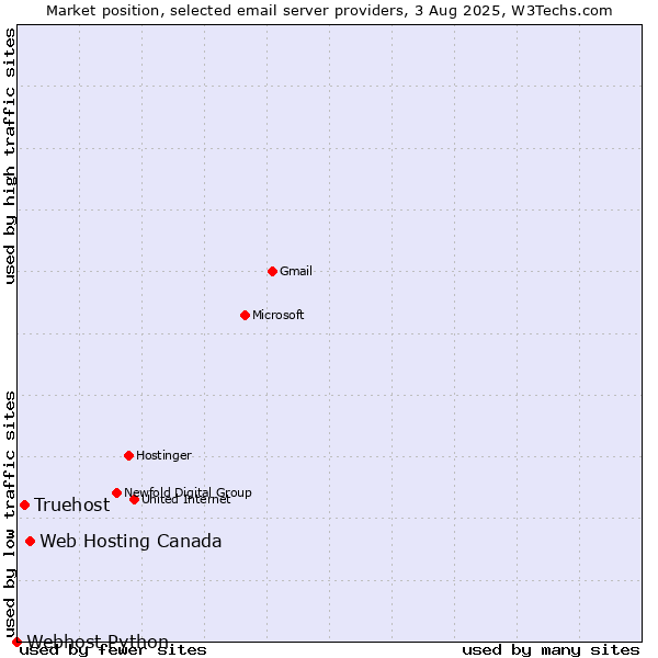 Market position of Web Hosting Canada vs. Truehost vs. Webhost Python