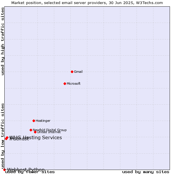 Market position of WHG Hosting Services vs. Truehost vs. Webhost Python