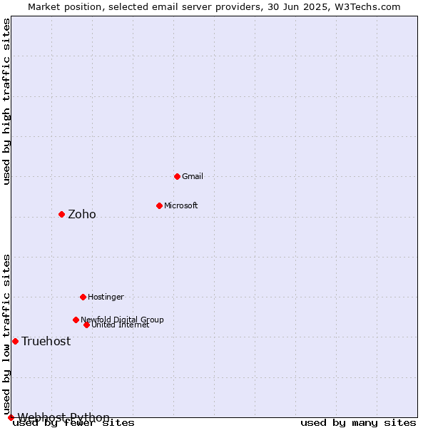 Market position of Zoho vs. Truehost vs. Webhost Python