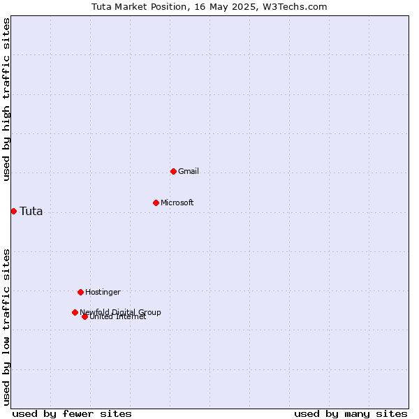 Market position of Tuta
