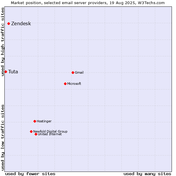 Market position of Zendesk vs. Tuta