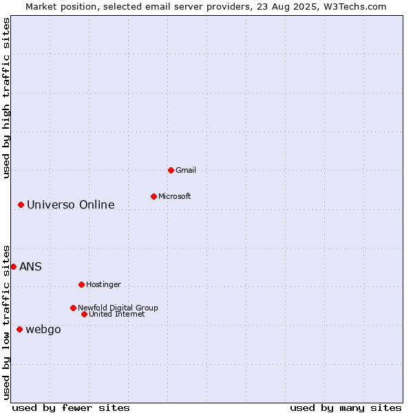 Market position of Universo Online vs. webgo vs. ANS