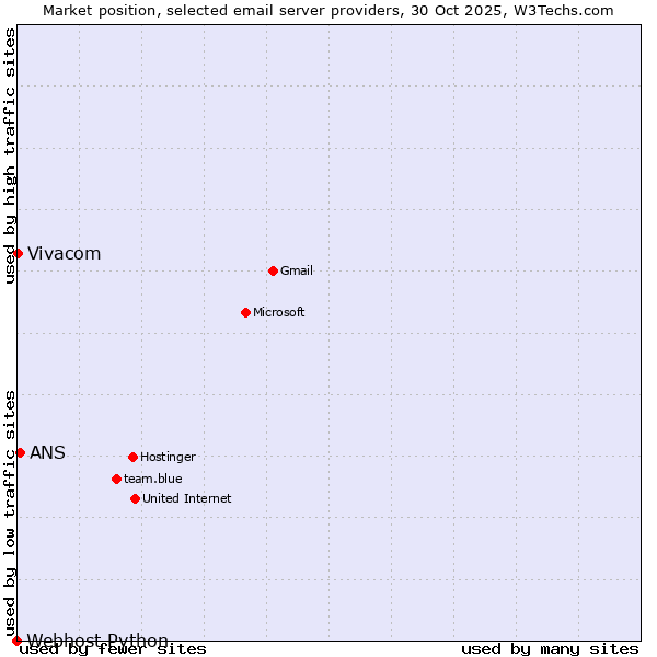 Market position of ANS vs. Vivacom vs. Webhost Python