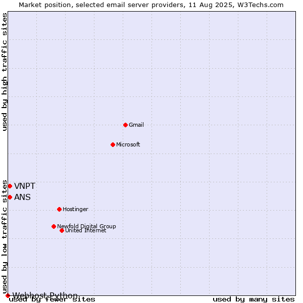Market position of VNPT vs. ANS vs. Webhost Python