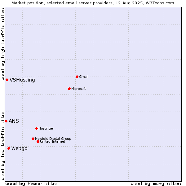 Market position of webgo vs. VSHosting vs. ANS