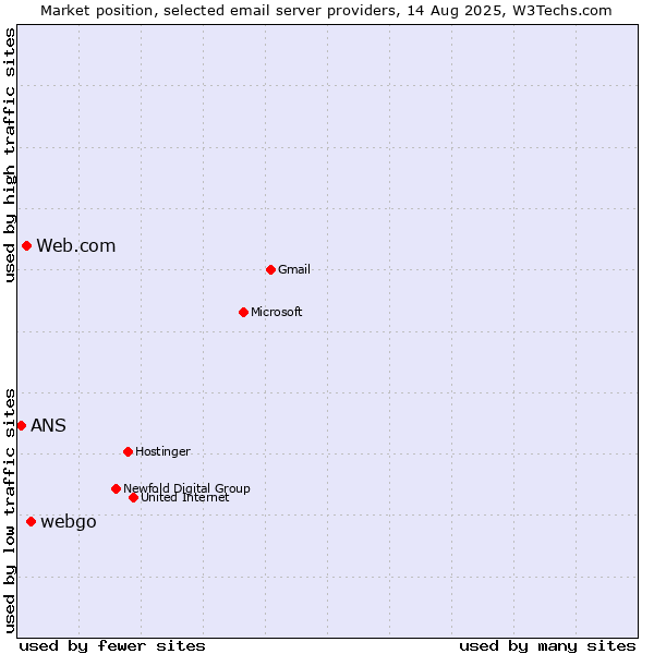 Market position of webgo vs. Web.com vs. ANS