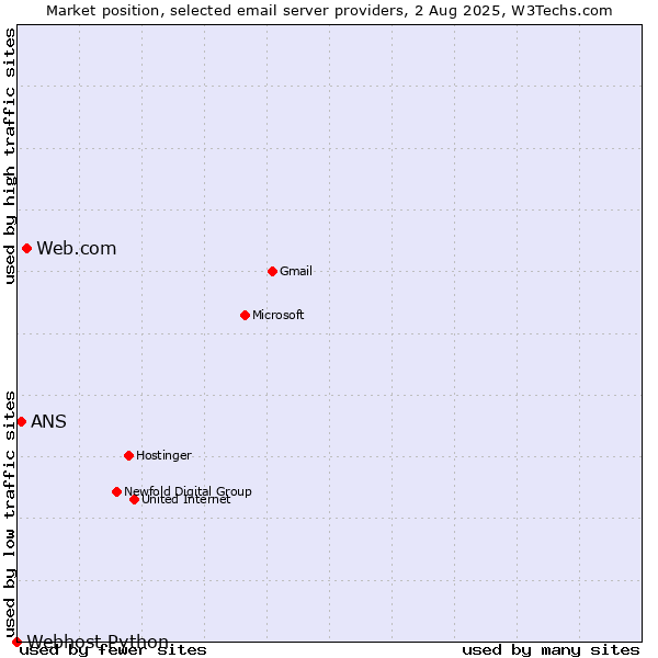 Market position of Web.com vs. ANS vs. Webhost Python
