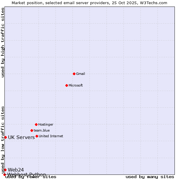 Market position of UK Servers vs. Web24 vs. Webhost Python
