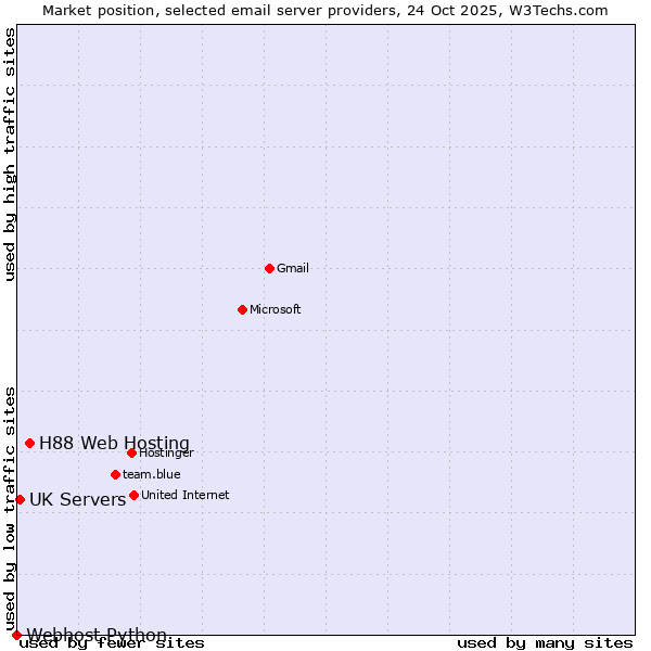 Market position of H88 Web Hosting vs. UK Servers vs. Webhost Python