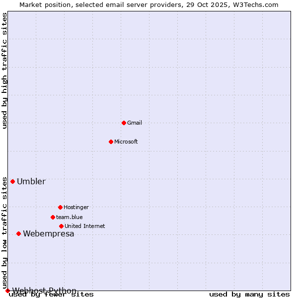 Market position of Webempresa vs. Umbler vs. Webhost Python