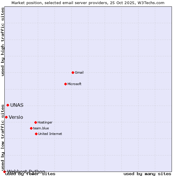 Market position of UNAS vs. Versio vs. Webhost Python