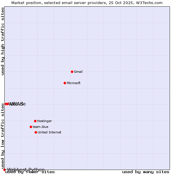Market position of UNAS vs. Web.de vs. Webhost Python