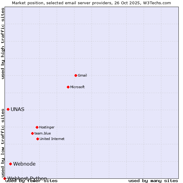 Market position of Webnode vs. UNAS vs. Webhost Python