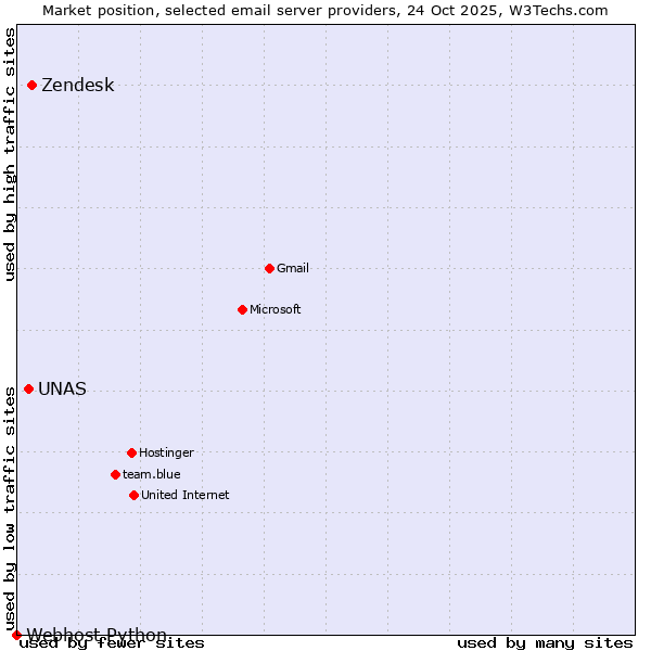 Market position of Zendesk vs. UNAS vs. Webhost Python