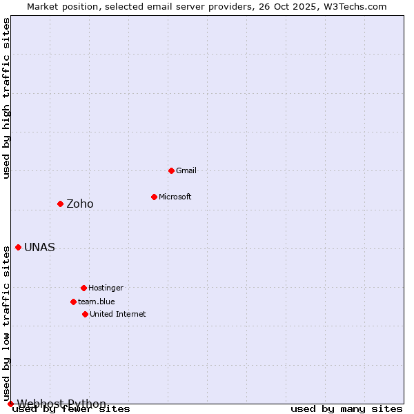 Market position of Zoho vs. UNAS vs. Webhost Python