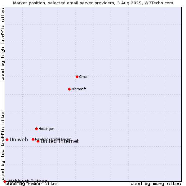 Market position of United Internet vs. Uniweb vs. Webhost Python