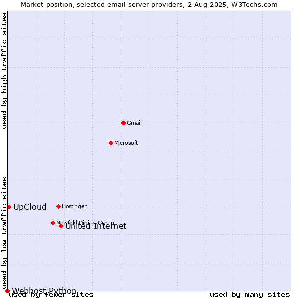 Market position of United Internet vs. UpCloud vs. Webhost Python