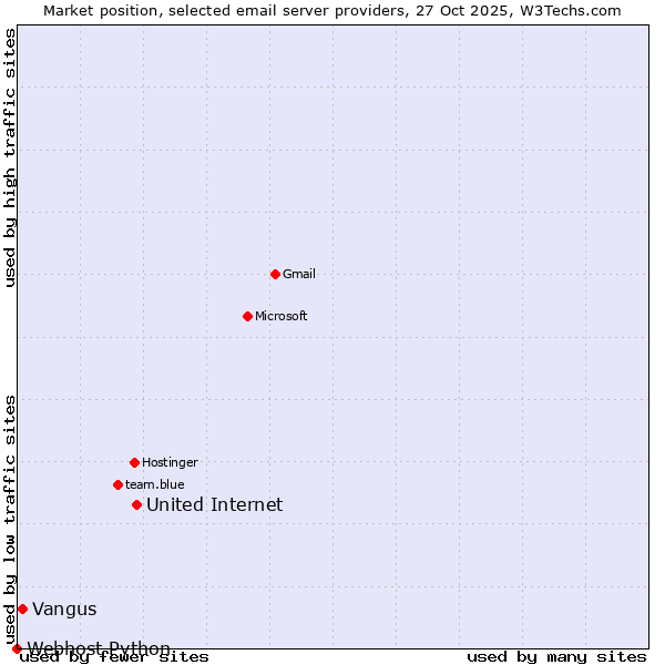 Market position of United Internet vs. Vangus vs. Webhost Python