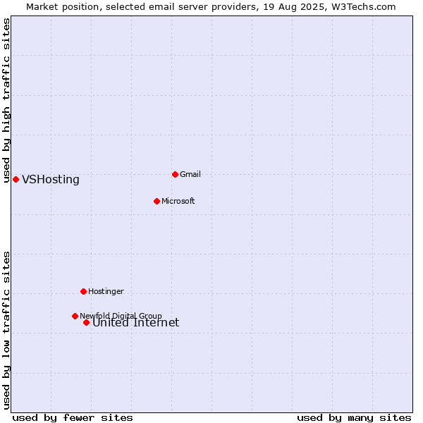 Market position of United Internet vs. VSHosting