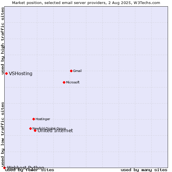 Market position of United Internet vs. VSHosting vs. Webhost Python