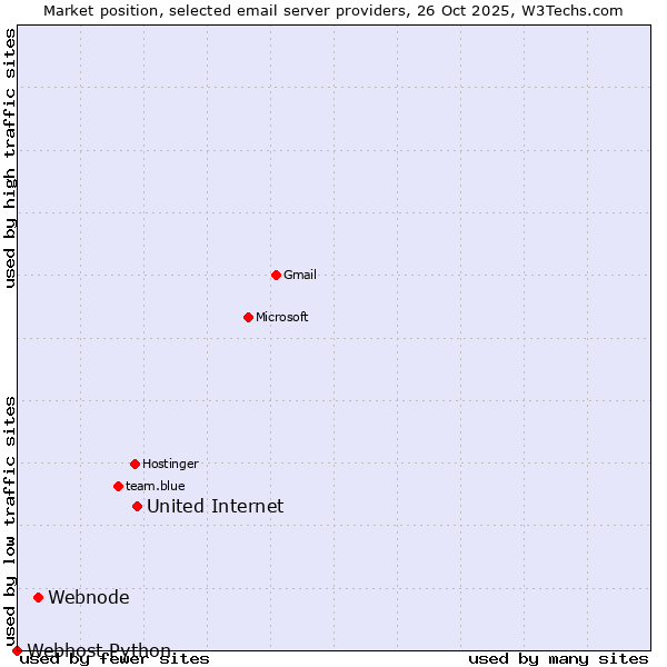 Market position of United Internet vs. Webnode vs. Webhost Python