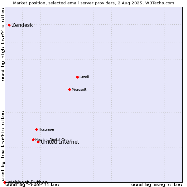 Market position of United Internet vs. Zendesk vs. Webhost Python