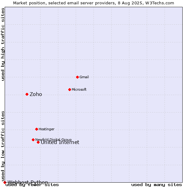 Market position of United Internet vs. Zoho vs. Webhost Python