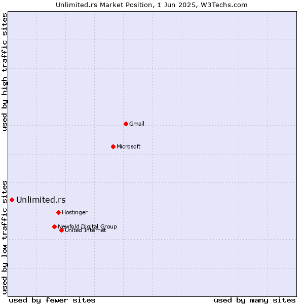 Market position of Unlimited.rs
