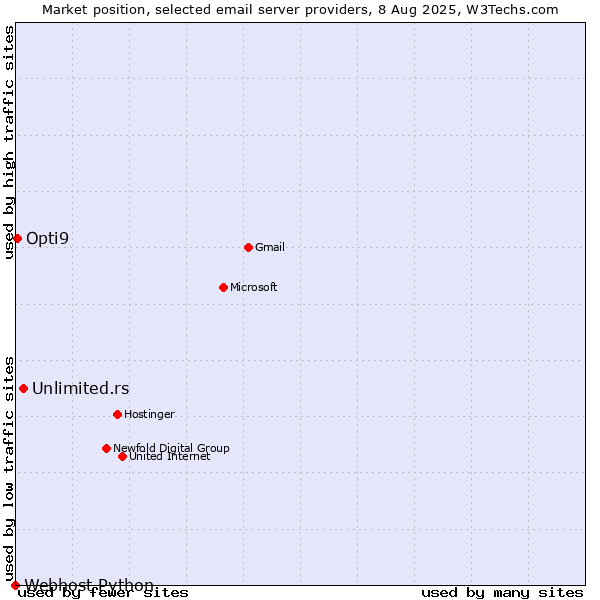 Market position of Unlimited.rs vs. Opti9 vs. Webhost Python