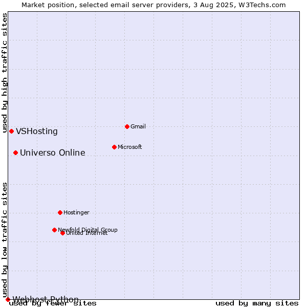 Market position of Universo Online vs. VSHosting vs. Webhost Python