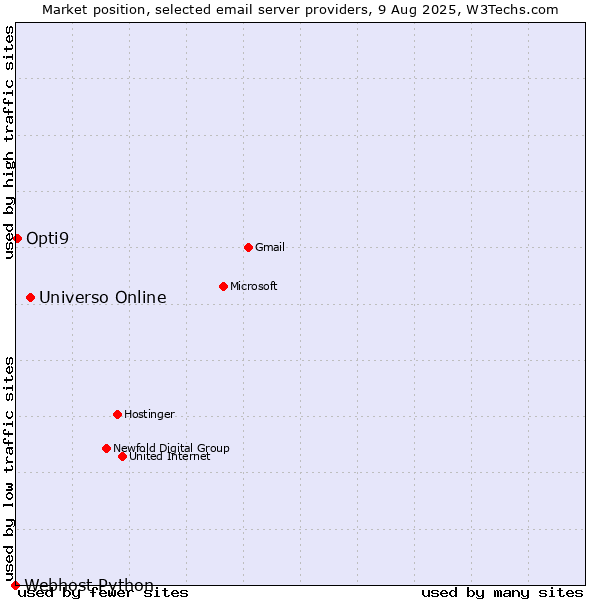 Market position of Universo Online vs. Opti9 vs. Webhost Python