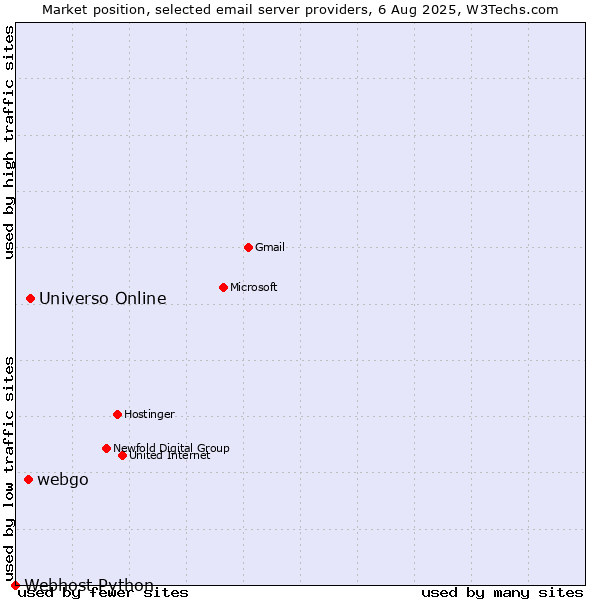 Market position of Universo Online vs. webgo vs. Webhost Python