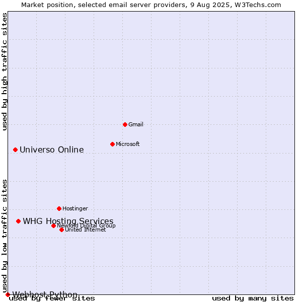Market position of WHG Hosting Services vs. Universo Online vs. Webhost Python
