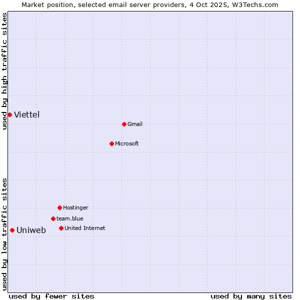 Market position of Uniweb vs. Viettel