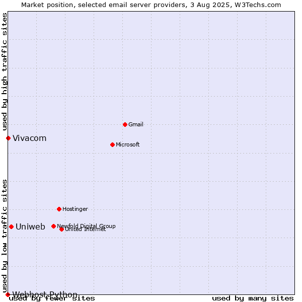 Market position of Uniweb vs. Vivacom vs. Webhost Python