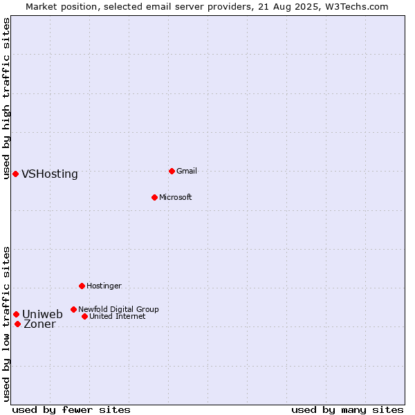 Market position of Zoner vs. VSHosting vs. Uniweb
