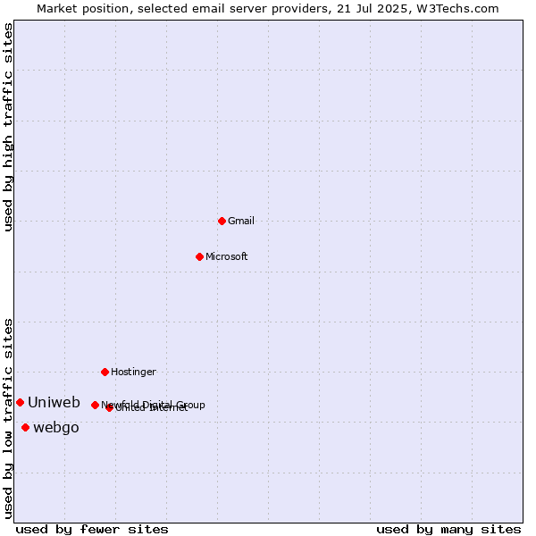 Market position of webgo vs. Uniweb