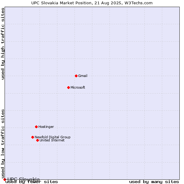 Market position of UPC Slovakia